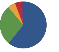 results pie chart